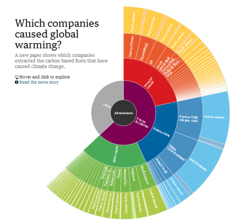 90 Entreprises Responsables De Deux Tiers Des émissions Mondiales De ...