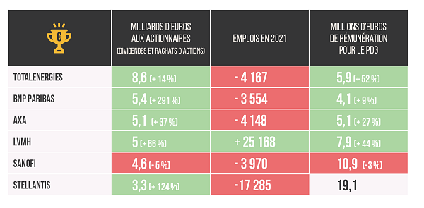 Plus de dividendes, moins d'emplois
